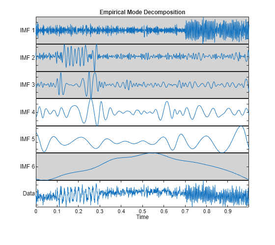 Figure contains 7 axes objects. Axes object 1 with title Empirical Mode Decomposition, ylabel IMF 1 contains an object of type line. Axes object 2 with ylabel IMF 2 contains an object of type line. Axes object 3 with ylabel IMF 3 contains an object of type line. Axes object 4 with ylabel IMF 4 contains an object of type line. Axes object 5 with ylabel IMF 5 contains an object of type line. Axes object 6 with ylabel IMF 6 contains an object of type line. Axes object 7 with xlabel Time, ylabel Data contains an object of type line.