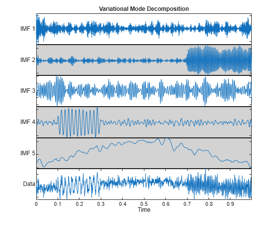 Figure contains 6 axes objects. Axes object 1 with title Variational Mode Decomposition, ylabel IMF 1 contains an object of type line. Axes object 2 with ylabel IMF 2 contains an object of type line. Axes object 3 with ylabel IMF 3 contains an object of type line. Axes object 4 with ylabel IMF 4 contains an object of type line. Axes object 5 with ylabel IMF 5 contains an object of type line. Axes object 6 with xlabel Time, ylabel Data contains an object of type line.