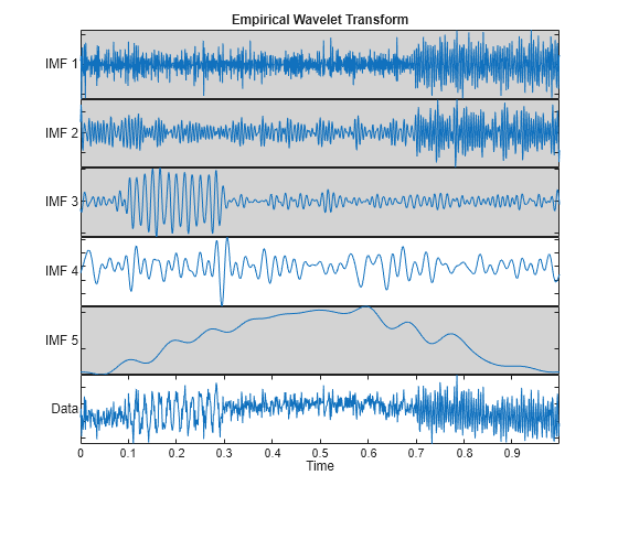 Figure contains 6 axes objects. Axes object 1 with title Empirical Wavelet Transform, ylabel IMF 1 contains an object of type line. Axes object 2 with ylabel IMF 2 contains an object of type line. Axes object 3 with ylabel IMF 3 contains an object of type line. Axes object 4 with ylabel IMF 4 contains an object of type line. Axes object 5 with ylabel IMF 5 contains an object of type line. Axes object 6 with xlabel Time, ylabel Data contains an object of type line.