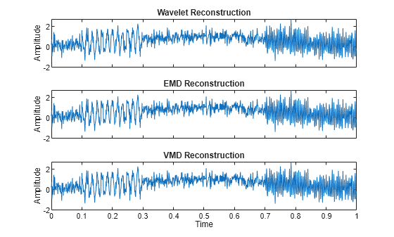 Figure contains 3 axes objects. Axes object 1 with title Wavelet Reconstruction, ylabel Amplitude contains an object of type line. Axes object 2 with title EMD Reconstruction, ylabel Amplitude contains an object of type line. Axes object 3 with title VMD Reconstruction, xlabel Time, ylabel Amplitude contains an object of type line.