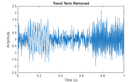 Figure contains an axes object. The axes object with title Trend Term Removed, xlabel Time (s), ylabel Amplitude contains an object of type line.