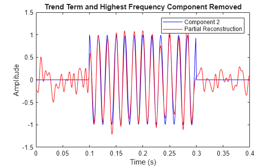 Figure contains an axes object. The axes object with title Trend Term and Highest Frequency Component Removed, xlabel Time (s), ylabel Amplitude contains 2 objects of type line. These objects represent Component 2, Partial Reconstruction.