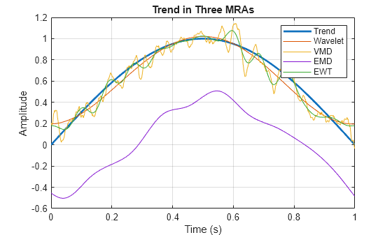 Figure contains an axes object. The axes object with title Trend in Three MRAs, xlabel Time (s), ylabel Amplitude contains 5 objects of type line. These objects represent Trend, Wavelet, VMD, EMD, EWT.