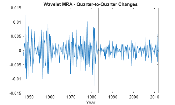 Figure contains an axes object. The axes object with title Wavelet MRA - Quarter-to-Quarter Changes, xlabel Year contains 2 objects of type line.