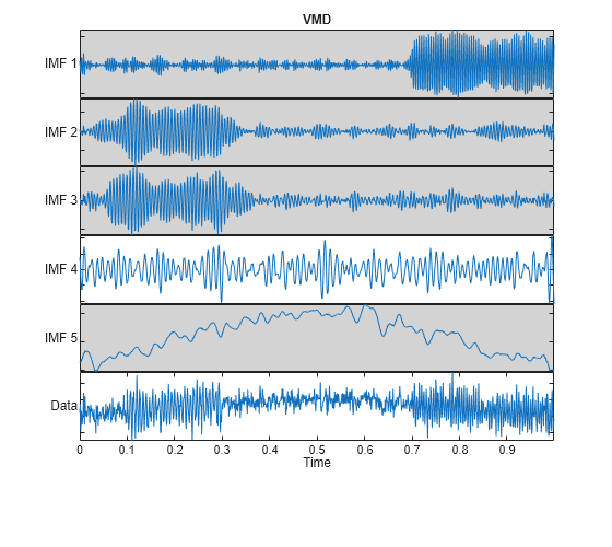 Figure contains 6 axes objects. Axes object 1 with title VMD, ylabel IMF 1 contains an object of type line. Axes object 2 with ylabel IMF 2 contains an object of type line. Axes object 3 with ylabel IMF 3 contains an object of type line. Axes object 4 with ylabel IMF 4 contains an object of type line. Axes object 5 with ylabel IMF 5 contains an object of type line. Axes object 6 with xlabel Time, ylabel Data contains an object of type line.