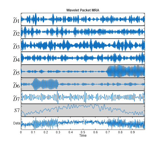 Figure contains 9 axes objects. Axes object 1 with title Wavelet Packet MRA, ylabel $\tilde{D}$1 contains an object of type line. Axes object 2 with ylabel $\tilde{D}$2 contains an object of type line. Axes object 3 with ylabel $\tilde{D}$3 contains an object of type line. Axes object 4 with ylabel $\tilde{D}$4 contains an object of type line. Axes object 5 with ylabel $\tilde{D}$5 contains an object of type line. Axes object 6 with ylabel $\tilde{D}$6 contains an object of type line. Axes object 7 with ylabel $\tilde{D}$7 contains an object of type line. Axes object 8 with ylabel $S$7 contains an object of type line. Axes object 9 with xlabel Time, ylabel Data contains an object of type line.