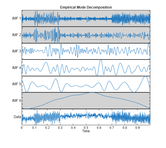 Figure contains 7 axes objects. Axes object 1 with title Empirical Mode Decomposition, ylabel IMF 1 contains an object of type line. Axes object 2 with ylabel IMF 2 contains an object of type line. Axes object 3 with ylabel IMF 3 contains an object of type line. Axes object 4 with ylabel IMF 4 contains an object of type line. Axes object 5 with ylabel IMF 5 contains an object of type line. Axes object 6 with ylabel IMF 6 contains an object of type line. Axes object 7 with xlabel Time, ylabel Data contains an object of type line.