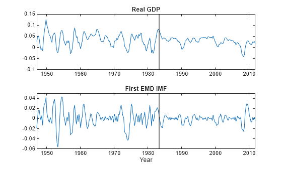 Figure contains 2 axes objects. Axes object 1 with title Real GDP contains 2 objects of type line. Axes object 2 with title First EMD IMF, xlabel Year contains 2 objects of type line.