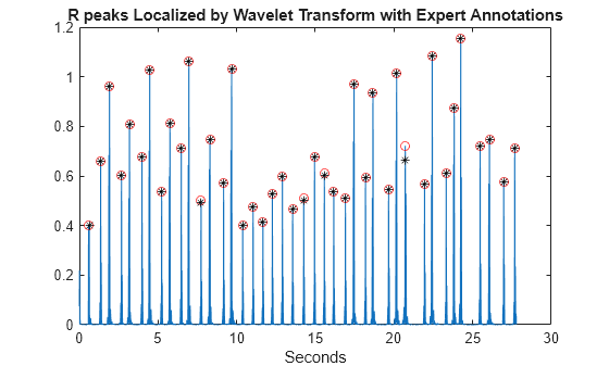 Figure contains an axes object. The axes object with title R peaks Localized by Wavelet Transform with Expert Annotations, xlabel Seconds contains 3 objects of type line. One or more of the lines displays its values using only markers