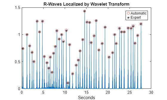 Figure contains an axes object. The axes object with title R-Waves Localized by Wavelet Transform, xlabel Seconds contains 3 objects of type line. One or more of the lines displays its values using only markers These objects represent Automatic, Expert.