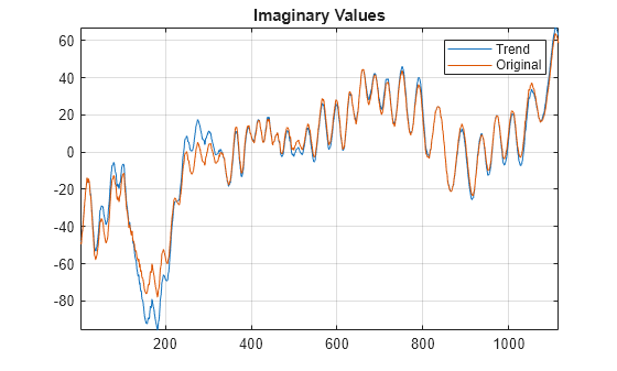 Figure contains an axes object. The axes object with title Imaginary Values contains 2 objects of type line. These objects represent Trend, Original.