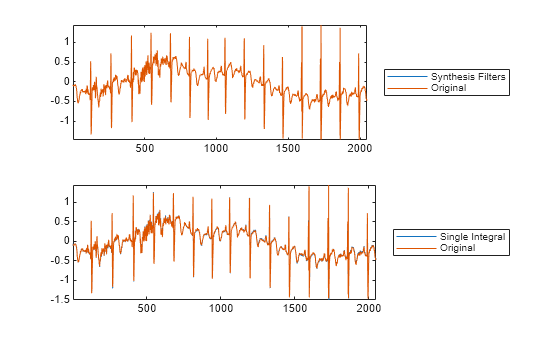 Figure contains 2 axes objects. Axes object 1 contains 2 objects of type line. These objects represent Synthesis Filters, Original. Axes object 2 contains 2 objects of type line. These objects represent Single Integral, Original.