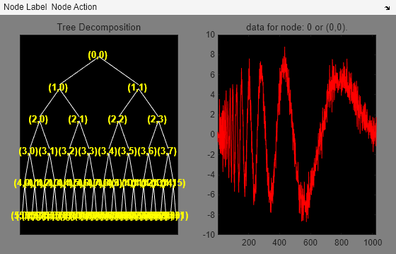 Figure contains 2 axes objects and other objects of type uimenu. Axes object 1 with title Tree Decomposition contains 125 objects of type line, text. Axes object 2 with title data for node: 0 or (0,0). contains an object of type line.