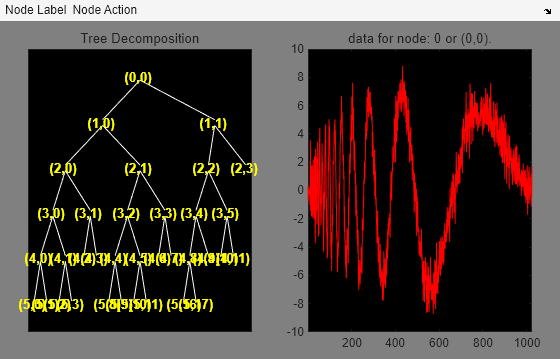 Figure contains 2 axes objects and other objects of type uimenu. Axes object 1 with title Tree Decomposition contains 69 objects of type line, text. Axes object 2 with title data for node: 0 or (0,0). contains an object of type line.