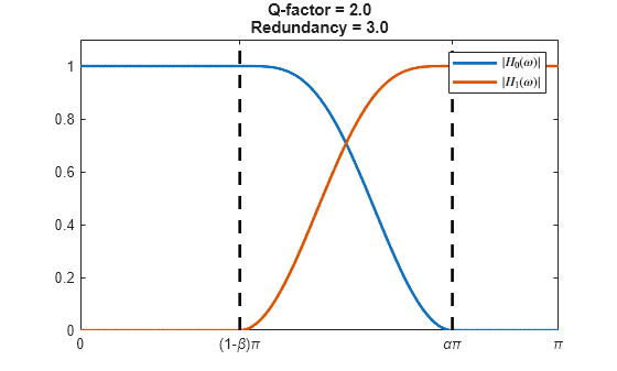 Figure contains an axes object. The axes object with title Q-factor = 2.0 Redundancy = 3.0 contains 4 objects of type line. These objects represent $|H_0(\omega)|$, $|H_1(\omega)|$.