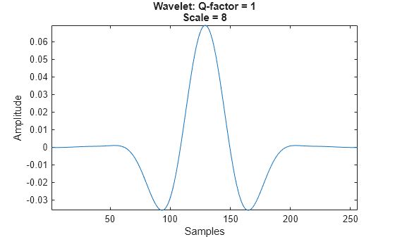 Figure contains an axes object. The axes object with title Wavelet: Q-factor = 1 Scale = 8, xlabel Samples, ylabel Amplitude contains an object of type line.