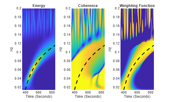 Figure contains 3 axes objects. Axes object 1 with title Energy, xlabel Time (Seconds), ylabel Hz contains 2 objects of type surface, line. Axes object 2 with title Coherence, xlabel Time (Seconds), ylabel Hz contains 2 objects of type surface, line. Axes object 3 with title Weighting Function, xlabel Time (Seconds), ylabel Hz contains 2 objects of type surface, line.