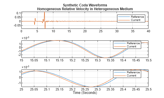 Figure contains 3 axes objects. Axes object 1 with title Synthetic Coda Waveforms Homogeneous Relative Velocity in Heterogeneous Medium contains 2 objects of type line. These objects represent Reference, Current. Axes object 2 contains 2 objects of type line. These objects represent Reference, Current. Axes object 3 with xlabel Time (Seconds) contains 2 objects of type line. These objects represent Reference, Current.