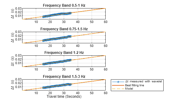 Figure contains 4 axes objects. Axes object 1 with title Frequency Band 0.5-1 Hz, ylabel \Deltat (s) contains 3 objects of type line. Axes object 2 with title Frequency Band 0.75-1.5 Hz, ylabel \Deltat (s) contains 3 objects of type line. Axes object 3 with title Frequency Band 1-2 Hz, ylabel \Deltat (s) contains 3 objects of type line. Axes object 4 with title Frequency Band 1.5-3 Hz, xlabel Travel time (Seconds), ylabel \Deltat (s) contains 3 objects of type line. These objects represent \Deltat measured with wavelet, Best fitting line, Model.