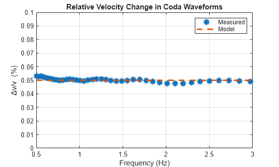 Figure contains an axes object. The axes object with title Relative Velocity Change in Coda Waveforms, xlabel Frequency (Hz), ylabel Delta v/v blank (%) contains 2 objects of type line. One or more of the lines displays its values using only markers These objects represent Measured, Model.