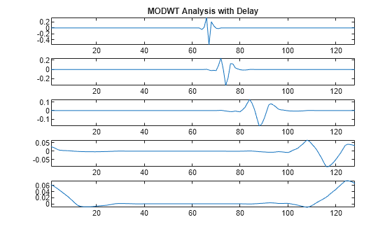 Figure contains 5 axes objects. Axes object 1 with title MODWT Analysis with Delay contains an object of type line. Axes object 2 contains an object of type line. Axes object 3 contains an object of type line. Axes object 4 contains an object of type line. Axes object 5 contains an object of type line.