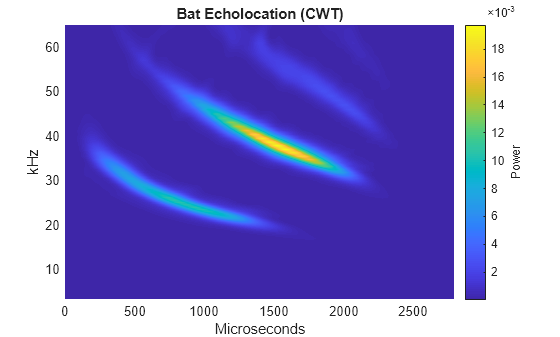 Figure contains an axes object. The axes object with title Bat Echolocation (CWT), xlabel Microseconds, ylabel kHz contains an object of type surface.