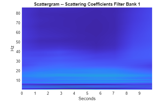 Figure contains an axes object. The axes object with title Scattergram -- Scattering Coefficients Filter Bank 1, xlabel Seconds, ylabel Hz contains an object of type surface.