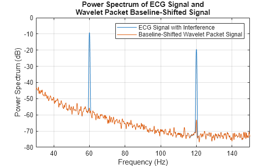 Wavelet Packet Harmonic Interference Removal