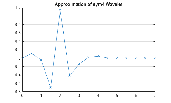 Figure contains an axes object. The axes object with title Approximation of sym4 Wavelet contains an object of type line.