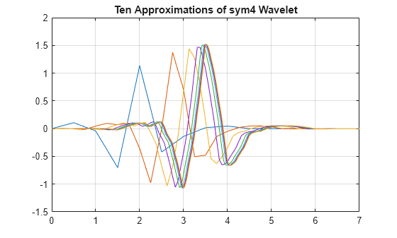 Figure contains an axes object. The axes object with title Ten Approximations of sym4 Wavelet contains 10 objects of type line.