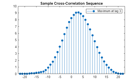 Figure contains an axes object. The axes object with title Sample Cross-Correlation Sequence contains an object of type stem. This object represents Maximum at lag 3.