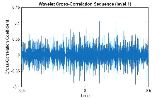 Figure contains an axes object. The axes object with title Wavelet Cross-Correlation Sequence (level 1), xlabel Time, ylabel Cross-Correlation Coefficient contains an object of type line.