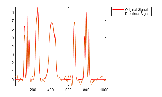 Figure contains an axes object. The axes object contains 2 objects of type line. These objects represent Original Signal, Denoised Signal.