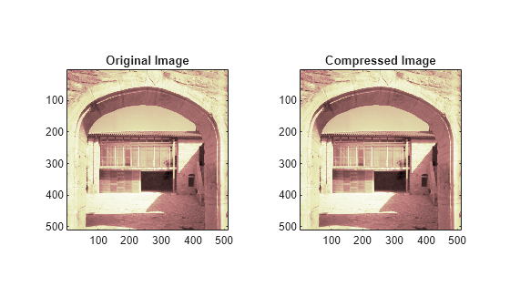 Figure contains 2 axes objects. Axes object 1 with title Original Image contains an object of type image. Axes object 2 with title Compressed Image contains an object of type image.