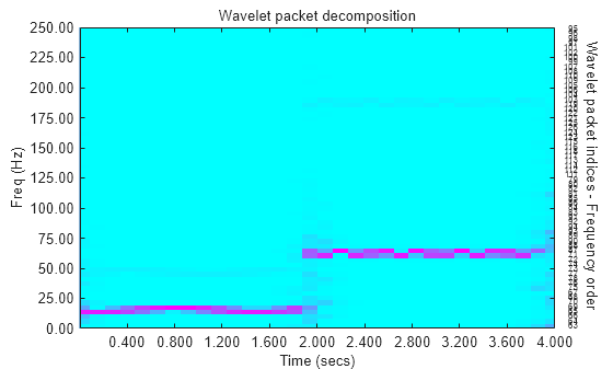 Figure contains an axes object. The axes object with title Wavelet packet decomposition, xlabel Time (secs), ylabel Freq (Hz) contains 67 objects of type line, image, text.