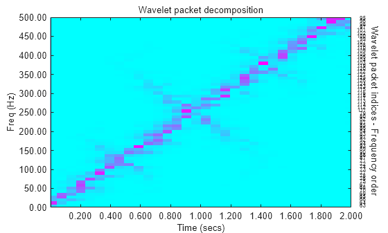 Figure contains an axes object. The axes object with title Wavelet packet decomposition, xlabel Time (secs), ylabel Freq (Hz) contains 67 objects of type line, image, text.