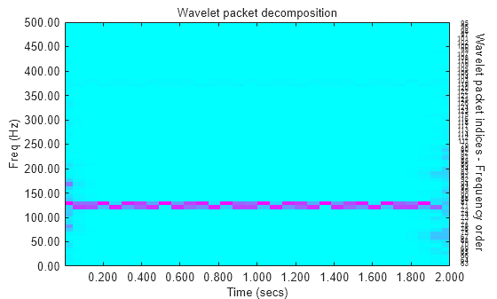 Figure contains an axes object. The axes object with title Wavelet packet decomposition, xlabel Time (secs), ylabel Freq (Hz) contains 66 objects of type image, text.