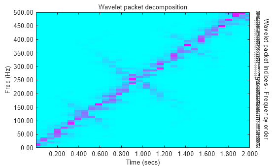 Figure contains an axes object. The axes object with title Wavelet packet decomposition, xlabel Time (secs), ylabel Freq (Hz) contains 66 objects of type image, text.