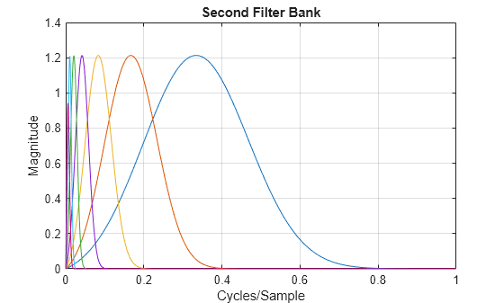 Figure contains an axes object. The axes object with title Second Filter Bank, xlabel Cycles/Sample, ylabel Magnitude contains 7 objects of type line.