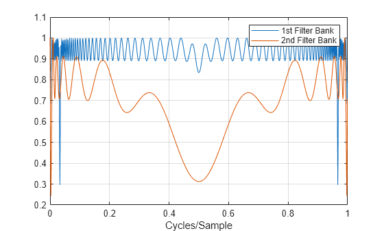 Figure contains an axes object. The axes object with xlabel Cycles/Sample contains 2 objects of type line. These objects represent 1st Filter Bank, 2nd Filter Bank.