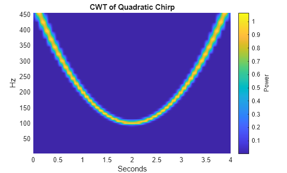 Figure contains an axes object. The axes object with title CWT of Quadratic Chirp, xlabel Seconds, ylabel Hz contains an object of type surface.