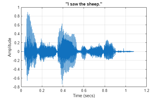 Figure contains an axes object. The axes object with title "I saw the sheep.", xlabel Time (secs), ylabel Amplitude contains an object of type line.
