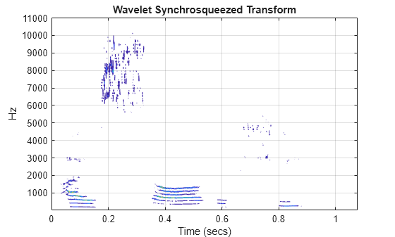 Figure contains an axes object. The axes object with title Wavelet Synchrosqueezed Transform, xlabel Time (secs), ylabel Hz contains an object of type contour.