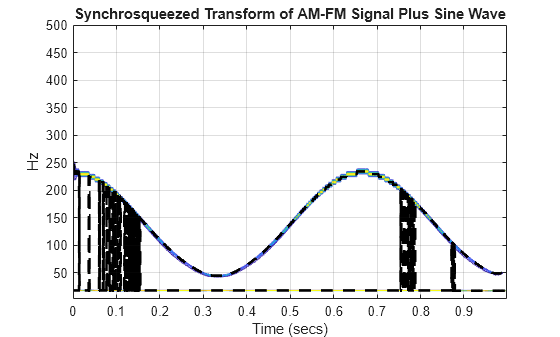 Figure contains an axes object. The axes object with title Synchrosqueezed Transform of AM-FM Signal Plus Sine Wave, xlabel Time (secs), ylabel Hz contains 3 objects of type contour, line.