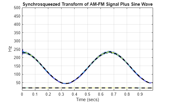 Figure contains an axes object. The axes object with title Synchrosqueezed Transform of AM-FM Signal Plus Sine Wave, xlabel Time (secs), ylabel Hz contains 3 objects of type contour, line.