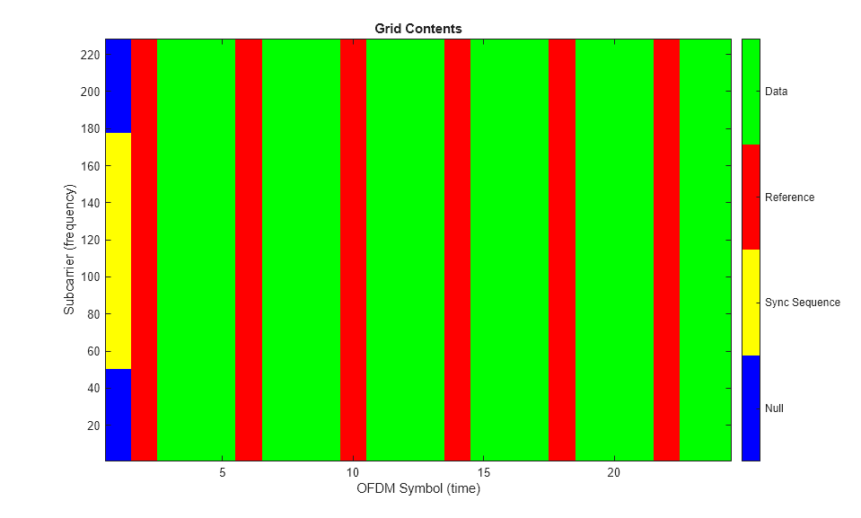Create Custom OFDM Resource Grid