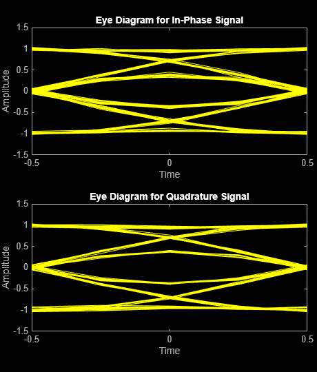 Modulate Data Bits Using GMSK