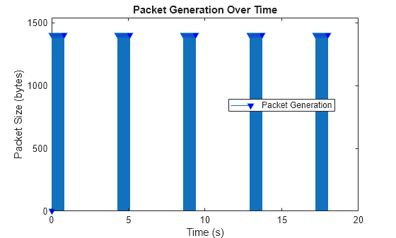 Figure contains an axes object. The axes object with title Packet Generation Over Time, xlabel Time (s), ylabel Packet Size (bytes) contains an object of type stem. This object represents Packet Generation.
