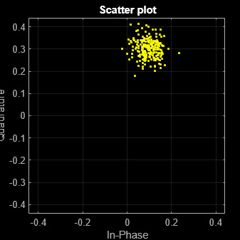 Figure Scatter Plot contains an axes object. The axes object with title Scatter plot, xlabel In-Phase, ylabel Quadrature contains a line object which displays its values using only markers. This object represents Channel 1.