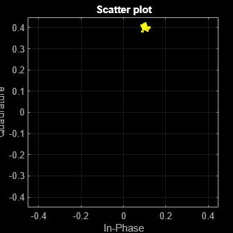 Figure Scatter Plot contains an axes object. The axes object with title Scatter plot, xlabel In-Phase, ylabel Quadrature contains a line object which displays its values using only markers. This object represents Channel 1.